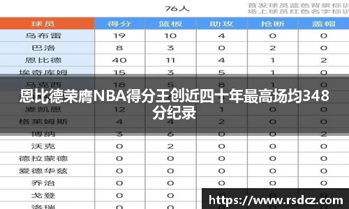 必一恩比德荣膺NBA得分王创近四十年最高场均348分纪录